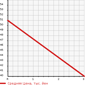 Аукционная статистика: График изменения цены NISSAN MARCH 2002 BNK12 в зависимости от аукционных оценок