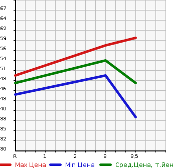 Аукционная статистика: График изменения цены NISSAN MARCH 2003 BNK12 в зависимости от аукционных оценок