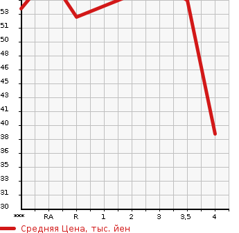 Аукционная статистика: График изменения цены NISSAN MARCH 2005 BNK12 в зависимости от аукционных оценок