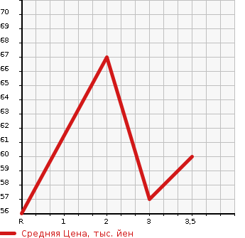Аукционная статистика: График изменения цены NISSAN MARCH 2010 BNK12 в зависимости от аукционных оценок