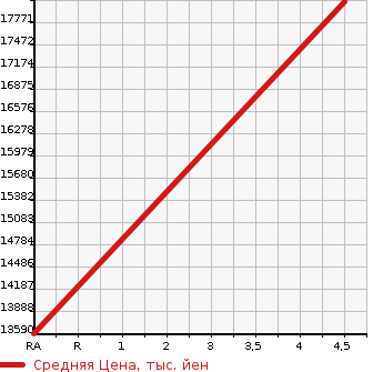 Аукционная статистика: График изменения цены NISSAN SKYLINE 1999 BNR34 в зависимости от аукционных оценок