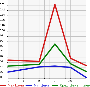 Аукционная статистика: График изменения цены NISSAN CUBE 2004 BNZ11 в зависимости от аукционных оценок