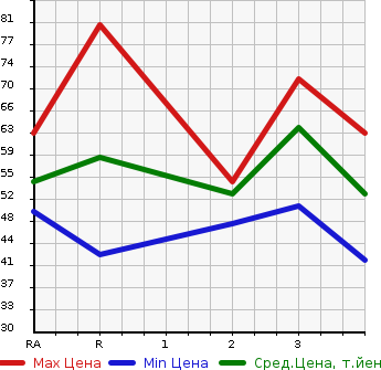 Аукционная статистика: График изменения цены NISSAN CUBE 2007 BNZ11 в зависимости от аукционных оценок