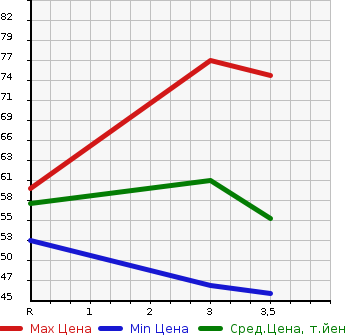 Аукционная статистика: График изменения цены NISSAN CUBE 2008 BNZ11 в зависимости от аукционных оценок
