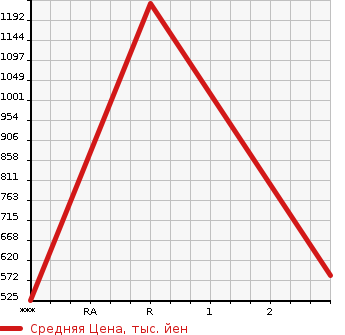 Аукционная статистика: График изменения цены NISSAN CONDOR 2000 BPR71LV в зависимости от аукционных оценок