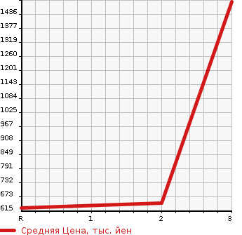 Аукционная статистика: График изменения цены NISSAN CONDOR 2005 BPR81N в зависимости от аукционных оценок