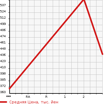 Аукционная статистика: График изменения цены NISSAN K ON 2010 BPR85AN в зависимости от аукционных оценок