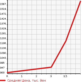 Аукционная статистика: График изменения цены NISSAN CIVILIAN 1999 BVW41 в зависимости от аукционных оценок