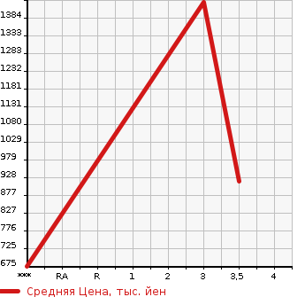 Аукционная статистика: График изменения цены NISSAN CIVILIAN 2003 BVW41 в зависимости от аукционных оценок