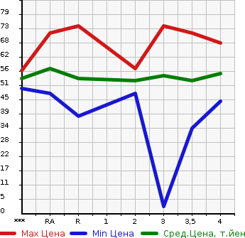 Аукционная статистика: График изменения цены NISSAN CUBE 2004 BZ11 в зависимости от аукционных оценок