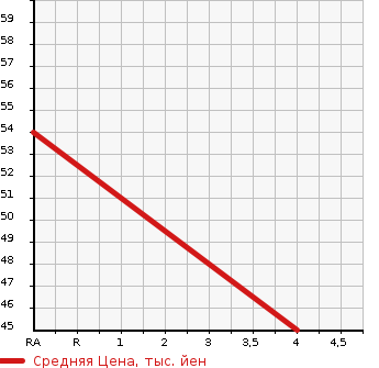 Аукционная статистика: График изменения цены NISSAN CUBE 2009 BZ11 в зависимости от аукционных оценок