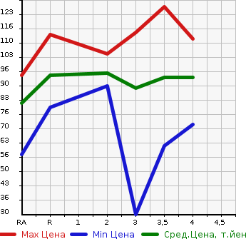 Аукционная статистика: График изменения цены NISSAN TIIDA 2006 C11 в зависимости от аукционных оценок
