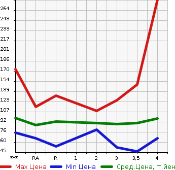 Аукционная статистика: График изменения цены NISSAN SERENA 2006 C25 в зависимости от аукционных оценок