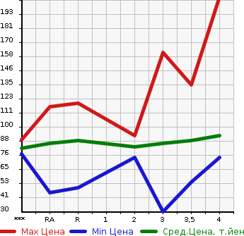 Аукционная статистика: График изменения цены NISSAN SERENA 2007 C25 в зависимости от аукционных оценок