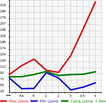Аукционная статистика: График изменения цены NISSAN SERENA 2009 C25 в зависимости от аукционных оценок