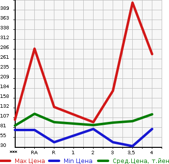 Аукционная статистика: График изменения цены NISSAN SERENA 2010 C25 в зависимости от аукционных оценок