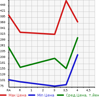 Аукционная статистика: График изменения цены NISSAN SERENA 2014 C26 в зависимости от аукционных оценок