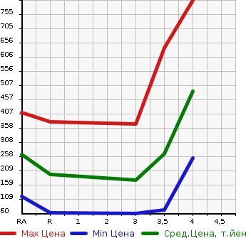 Аукционная статистика: График изменения цены NISSAN SERENA 2015 C26 в зависимости от аукционных оценок