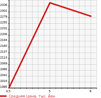 Аукционная статистика: График изменения цены NISSAN SERENA 2023 C28 в зависимости от аукционных оценок