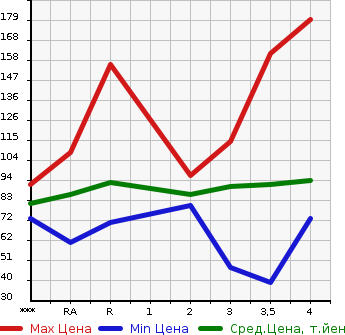 Аукционная статистика: График изменения цены NISSAN SERENA 2007 CC25 в зависимости от аукционных оценок