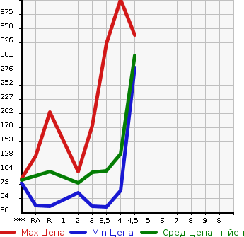 Аукционная статистика: График изменения цены NISSAN SERENA 2010 CC25 в зависимости от аукционных оценок