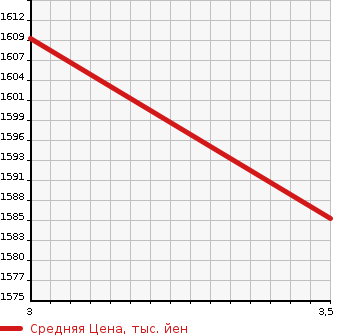 Аукционная статистика: График изменения цены NISSAN SUNNY VAN 2003 CD48B в зависимости от аукционных оценок