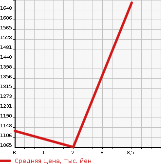 Аукционная статистика: График изменения цены NISSAN BIG THUMB 2003 CD48J в зависимости от аукционных оценок