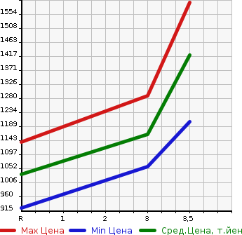 Аукционная статистика: График изменения цены NISSAN UD 2004 CD48L в зависимости от аукционных оценок