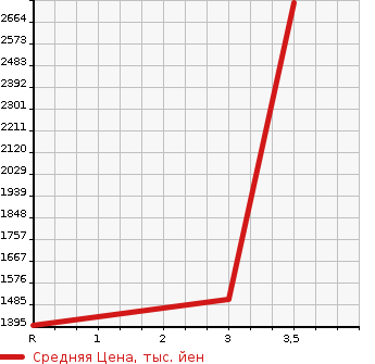 Аукционная статистика: График изменения цены NISSAN K ON 2004 CD48L в зависимости от аукционных оценок