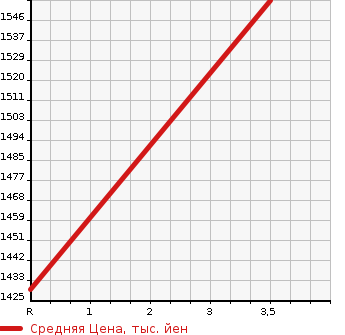 Аукционная статистика: График изменения цены NISSAN SUNNY VAN 2005 CD48L в зависимости от аукционных оценок