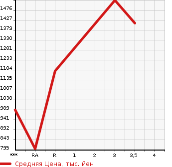 Аукционная статистика: График изменения цены NISSAN BIG THUMB 2003 CD48L в зависимости от аукционных оценок