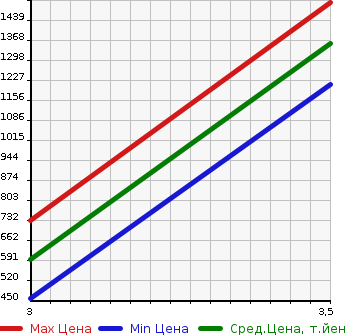 Аукционная статистика: График изменения цены NISSAN BIG THUMB 2004 CD48L в зависимости от аукционных оценок