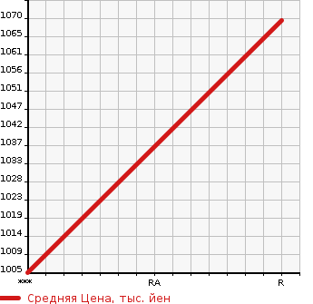 Аукционная статистика: График изменения цены NISSAN BIG THUMB 2002 CD48ZWA в зависимости от аукционных оценок
