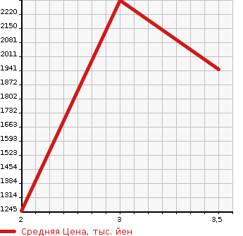 Аукционная статистика: График изменения цены NISSAN K ON 2005 CD4YL в зависимости от аукционных оценок