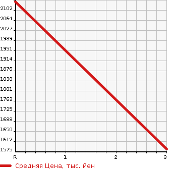 Аукционная статистика: График изменения цены NISSAN K ON 2009 CD4YL в зависимости от аукционных оценок
