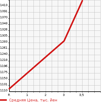 Аукционная статистика: График изменения цены NISSAN UD 2005 CD4ZA в зависимости от аукционных оценок
