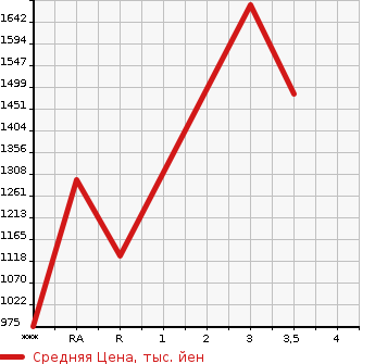 Аукционная статистика: График изменения цены NISSAN UD 2006 CD4ZA в зависимости от аукционных оценок
