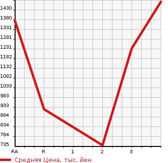 Аукционная статистика: График изменения цены NISSAN UD 2010 CD4ZA в зависимости от аукционных оценок