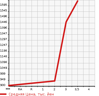 Аукционная статистика: График изменения цены NISSAN K ON 2005 CD4ZA в зависимости от аукционных оценок