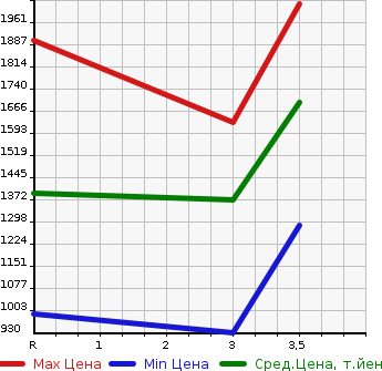 Аукционная статистика: График изменения цены NISSAN K ON 2006 CD4ZA в зависимости от аукционных оценок