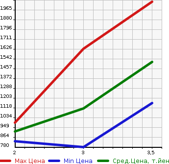 Аукционная статистика: График изменения цены NISSAN K ON 2007 CD4ZA в зависимости от аукционных оценок
