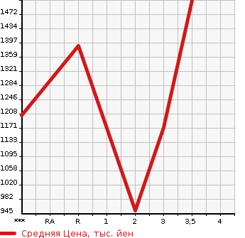 Аукционная статистика: График изменения цены NISSAN K ON 2008 CD4ZA в зависимости от аукционных оценок