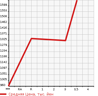 Аукционная статистика: График изменения цены NISSAN SUNNY VAN 2009 CD4ZA в зависимости от аукционных оценок