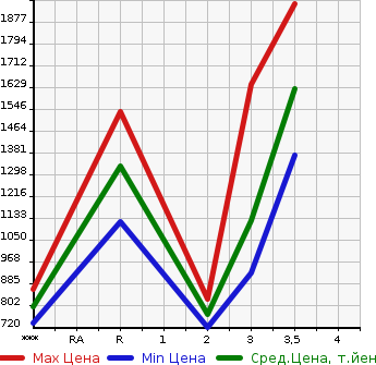 Аукционная статистика: График изменения цены NISSAN K ON 2010 CD4ZA в зависимости от аукционных оценок
