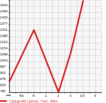 Аукционная статистика: График изменения цены NISSAN K ON 2010 CD4ZA в зависимости от аукционных оценок