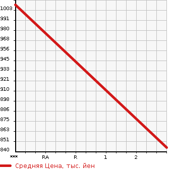 Аукционная статистика: График изменения цены NISSAN K ON 2006 CD4ZE в зависимости от аукционных оценок