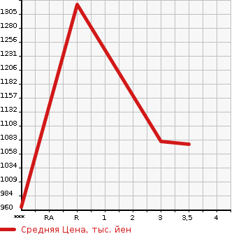 Аукционная статистика: График изменения цены NISSAN K ON 2009 CD4ZE в зависимости от аукционных оценок