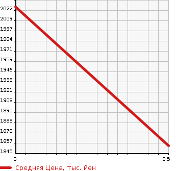 Аукционная статистика: График изменения цены NISSAN UD 2008 CD4ZL в зависимости от аукционных оценок