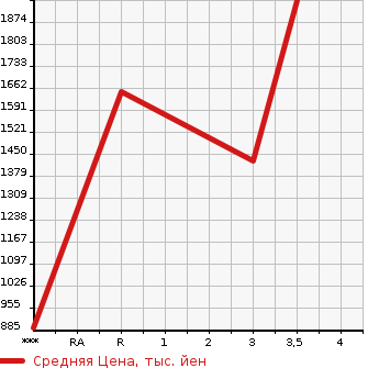 Аукционная статистика: График изменения цены NISSAN K ON 2008 CD4ZL в зависимости от аукционных оценок