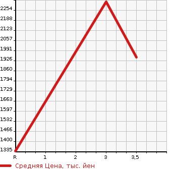 Аукционная статистика: График изменения цены NISSAN K ON 2009 CD4ZL в зависимости от аукционных оценок